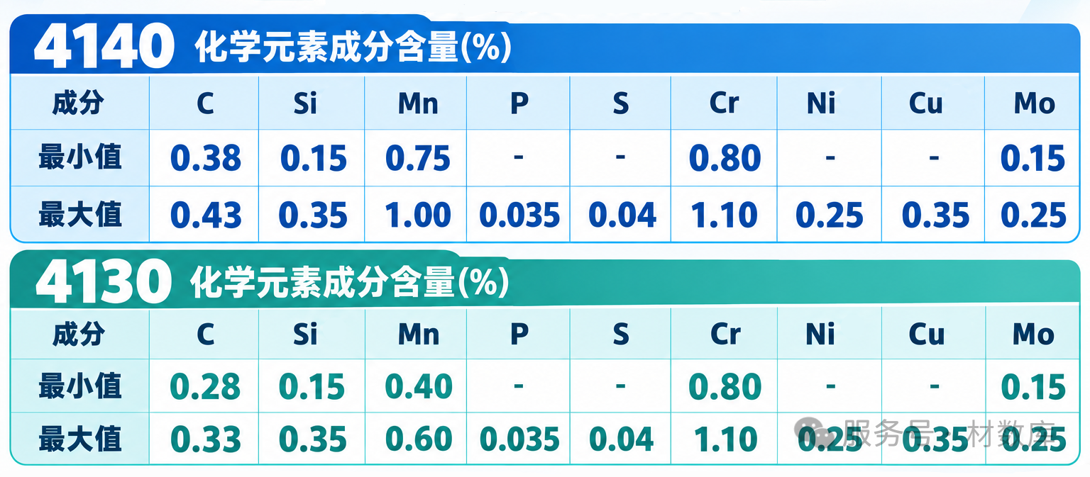 4140 VS 4130 怎么选？从成分、性能到焊接加工深度解析